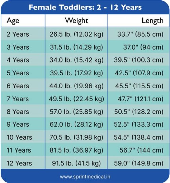 What is the average weight for a 3-year-old boy?