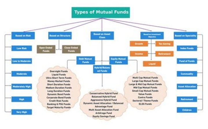 What is the basic concept of mutual funds?