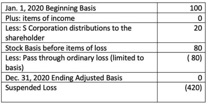 What is the basis of assets distributed to a shareholder in liquidation?