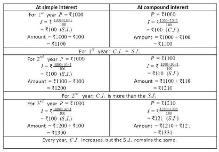 What is the best compound interest calculation?