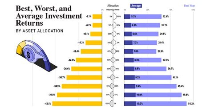 What is the best investment with the highest return?