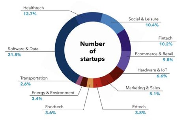 What is the best startup business right now?