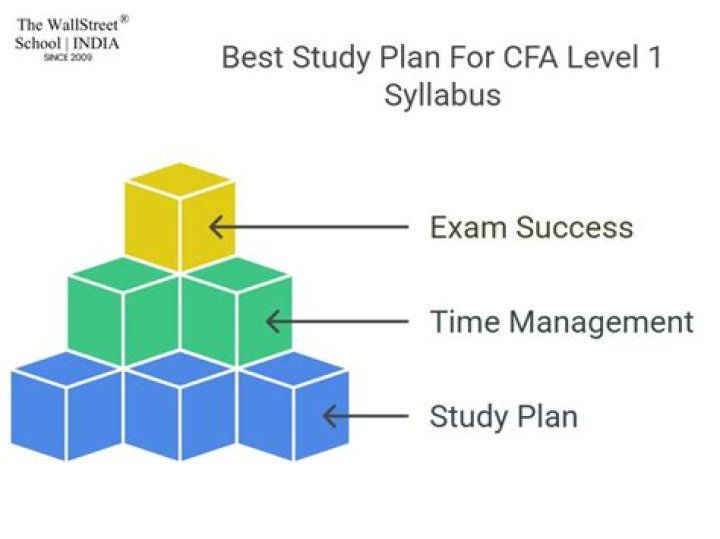 What is the best way to study CFA Level 2?
