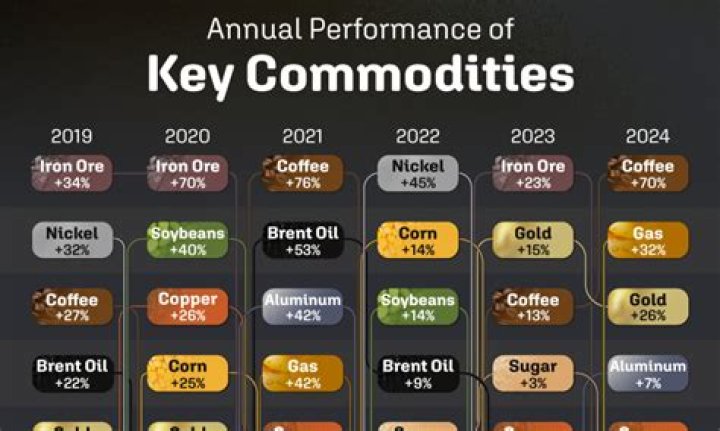 What is the best way to trade commodities?