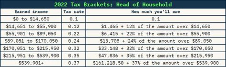 What is the breakdown of tax?