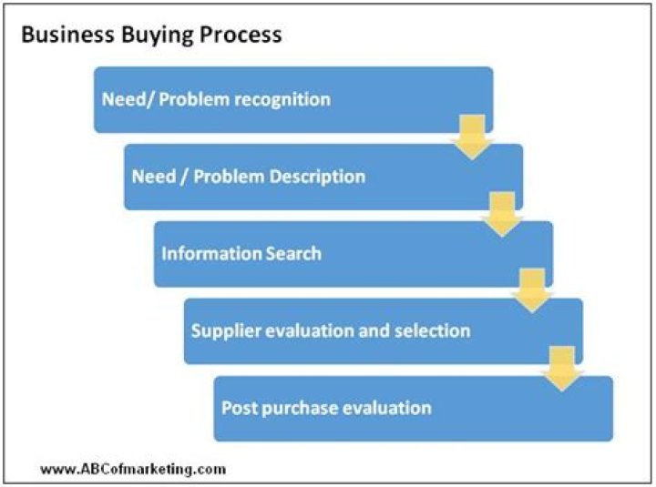 What is the business buying process?