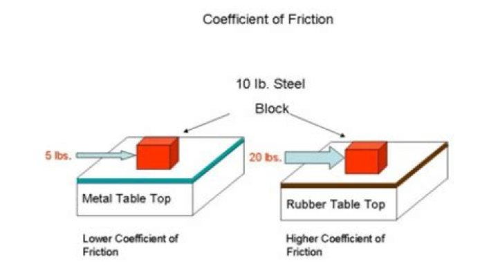 What is the coefficient of coil?