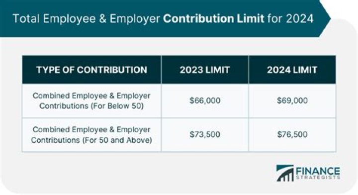 What is the contribution limit for 2020?
