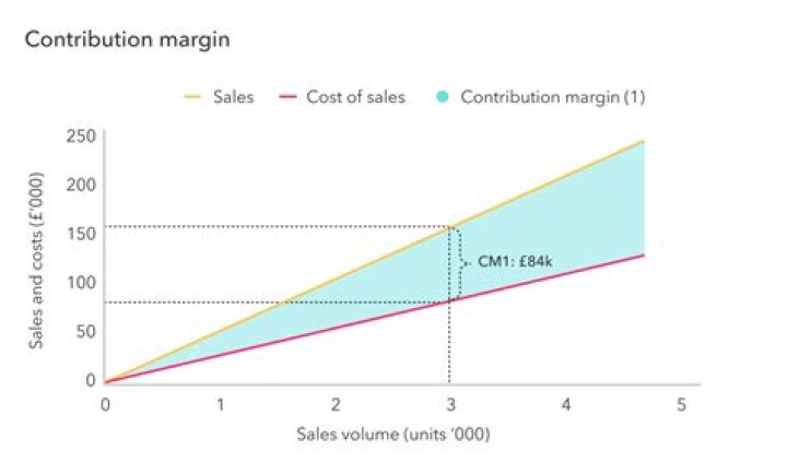 What is the contribution margin is equal to?