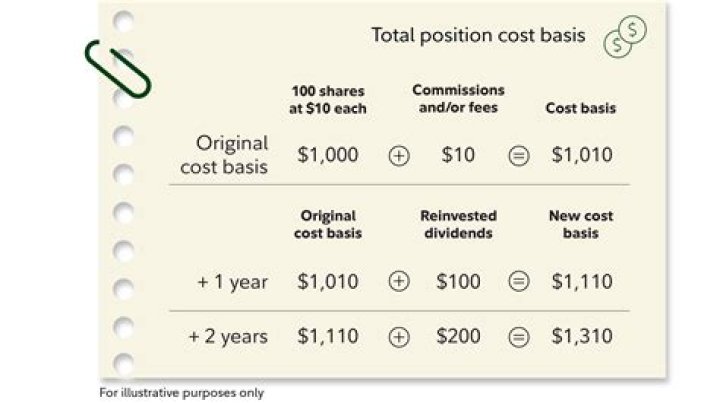 What is the cost basis of inherited rental property?