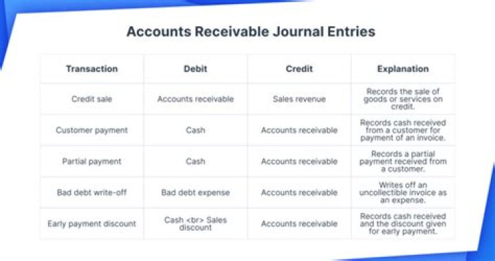 What is the credit entry for accounts receivable?