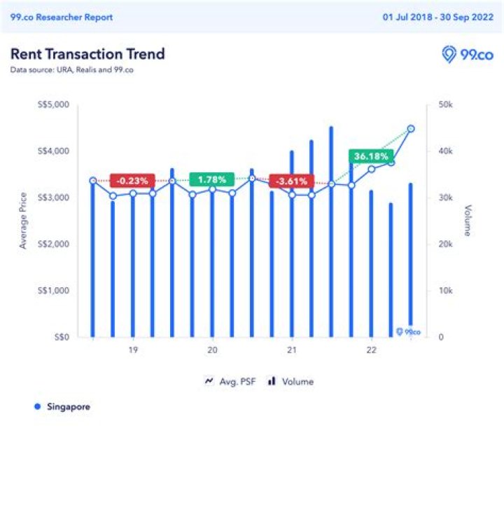 What is the current rental market like?