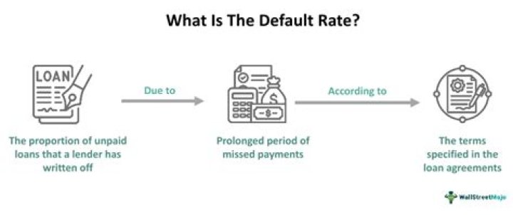 What is the default rate on loans?