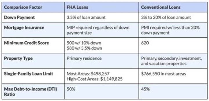 What is the difference between a Fannie Mae loan and a conventional loan?