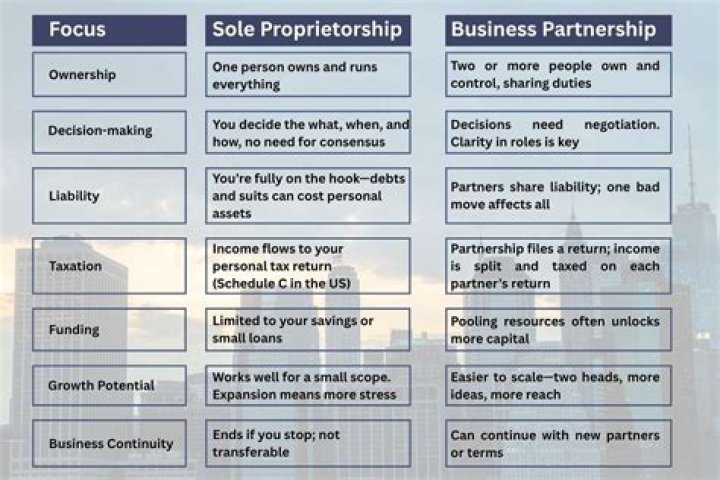 What is the difference between an S corporation and a sole proprietorship?