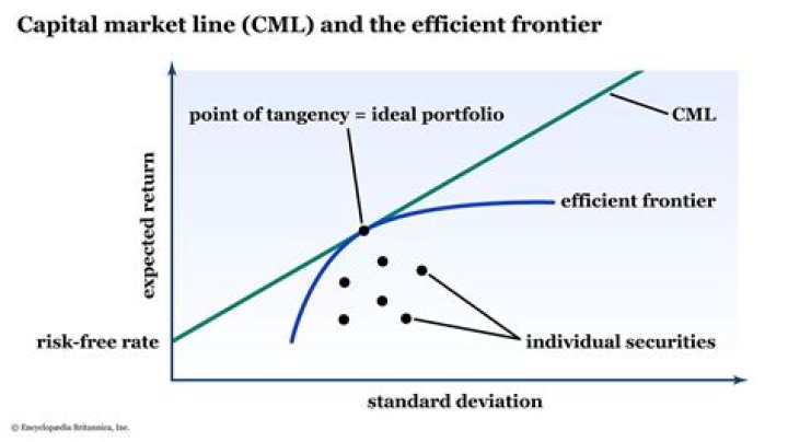 What is the difference between CAPM and SML?
