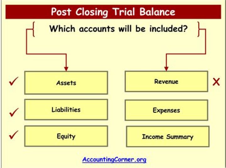 What is the difference between closing entries and post closing trial balance?