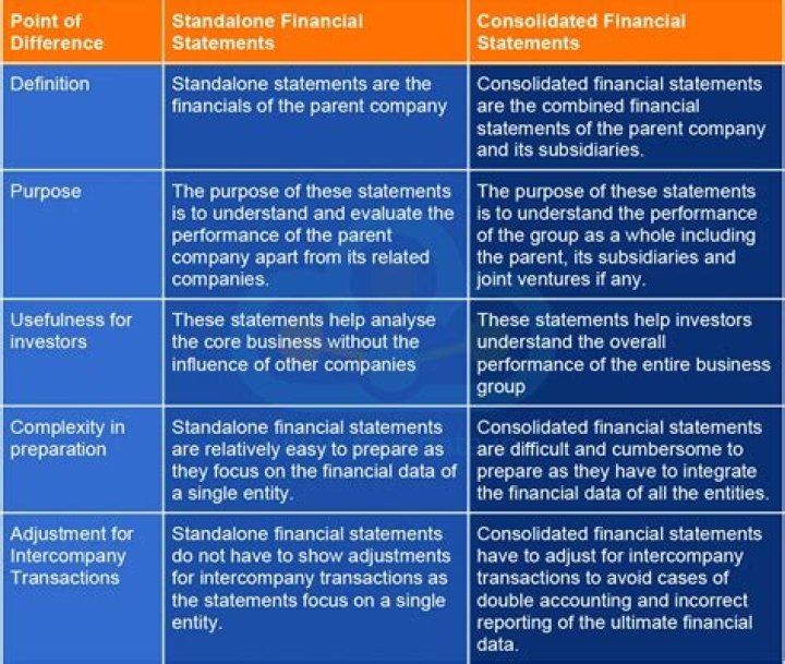 What is the difference between consolidated and unconsolidated financial statement?