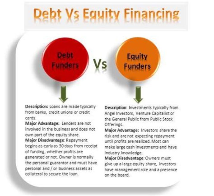 What is the difference between debt and equity?