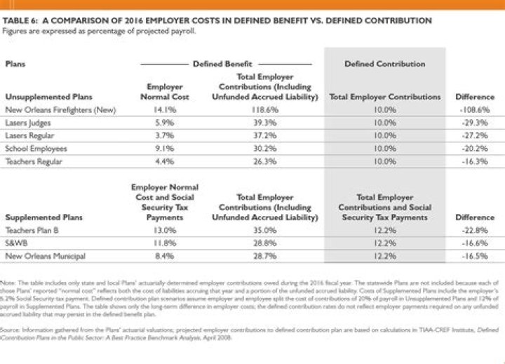 What is the difference between defined benefit plans and defined-contribution plans?