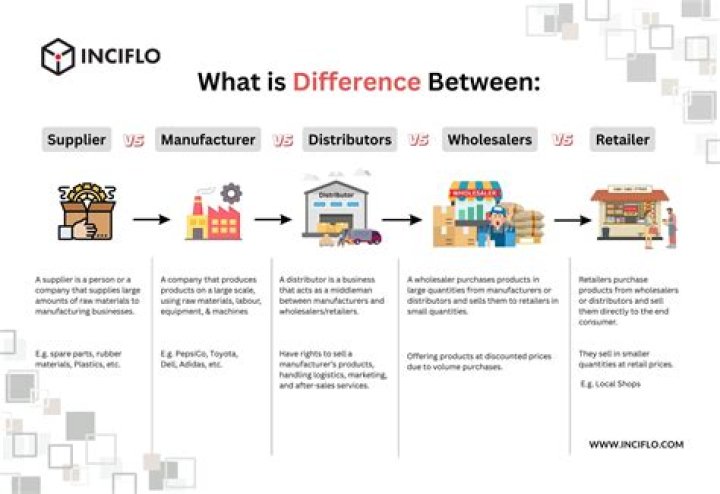 What is the difference between distributor and importer?