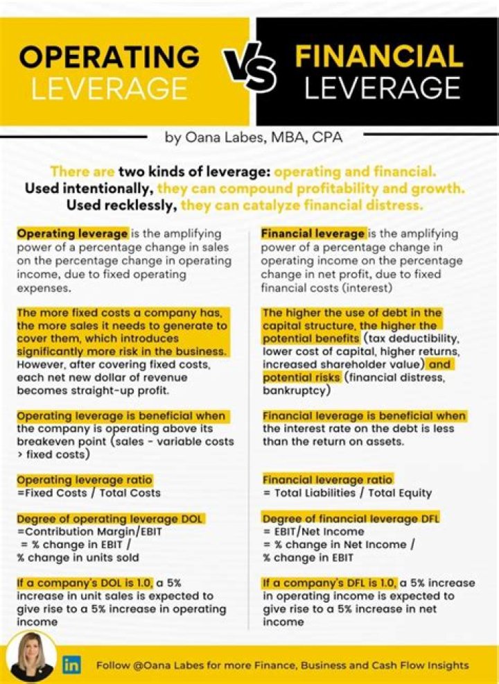What is the difference between financial leverage and operating leverage?