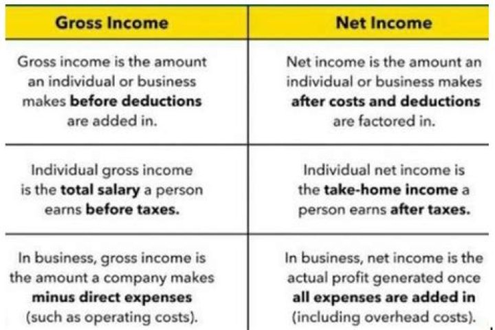 What is the difference between gross total income and net total income?