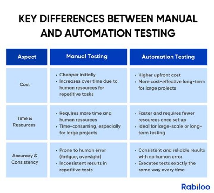 What is the difference between manual and electronic spreadsheet?
