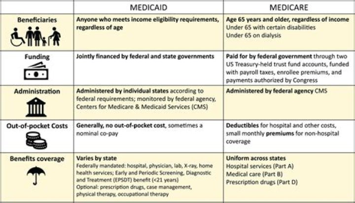 What is the difference between Medicaid and Medicare in California?