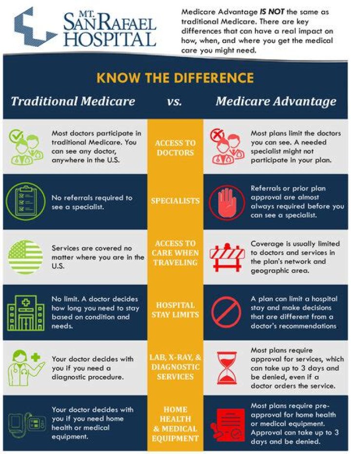What is the difference between Medicare Part?