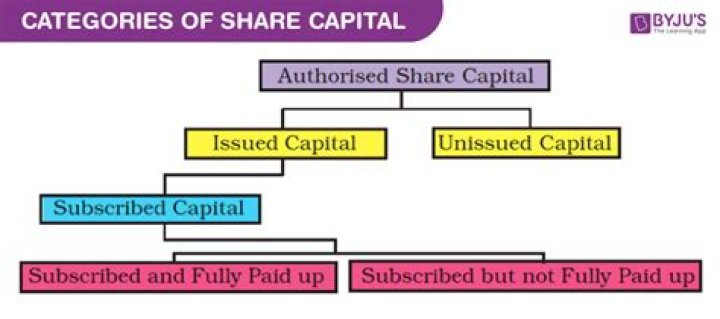 What is the difference between share capital and paid up capital?