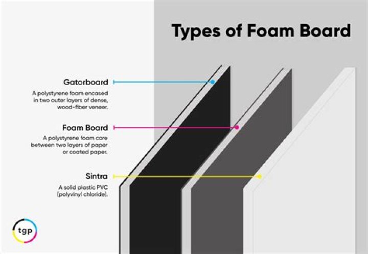 What is the difference between Styrofoam and foam board?