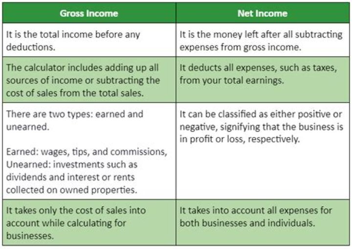 What is the difference between total income and gross income?