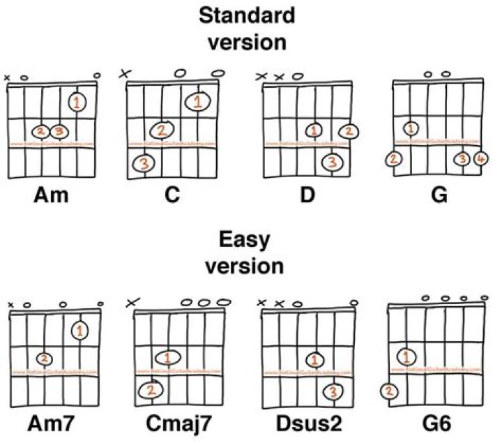 What is the easiest key on guitar?