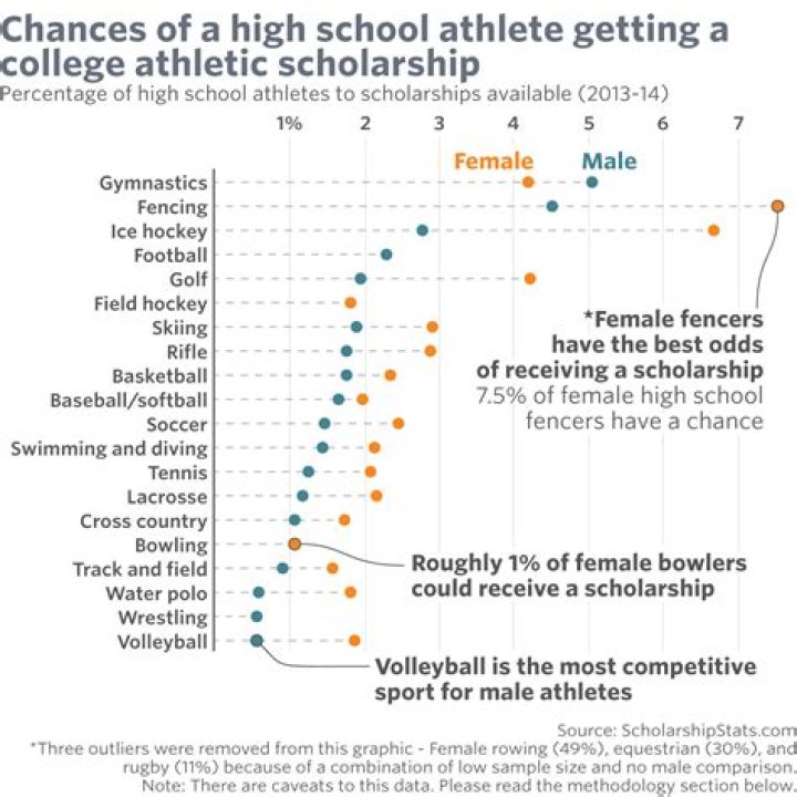 What is the easiest sport to get a college scholarship?