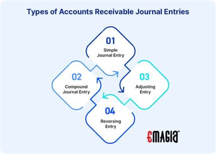 What is the entry to record accounts receivable?