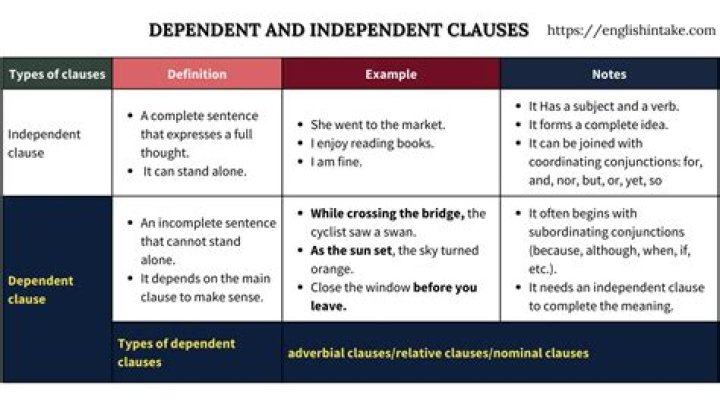 What is the example of dependent clause?