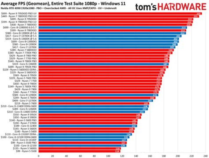 What is the fastest processor for a laptop?