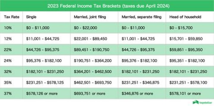 What is the federal income tax rate for businesses?
