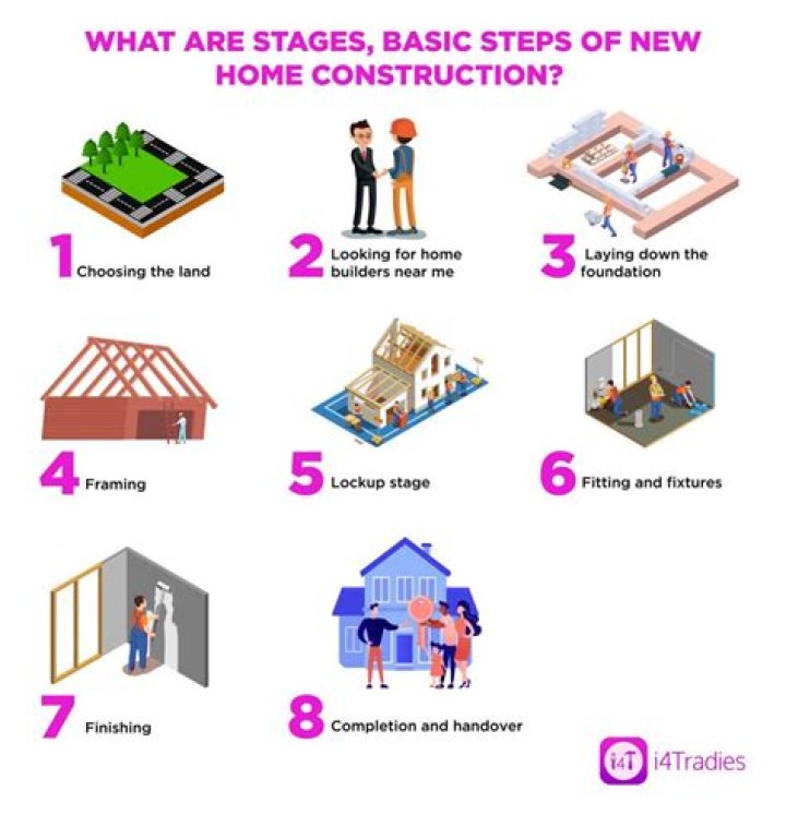 What is the first thing to do when building a new house?