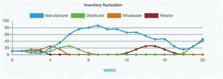 What is the fluctuation inventory?