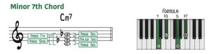 What is the formula for A minor 7th chord?