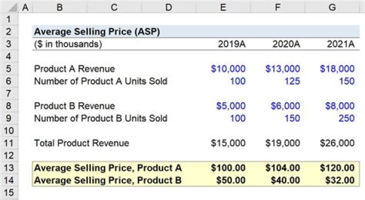 What is the formula of average selling price?