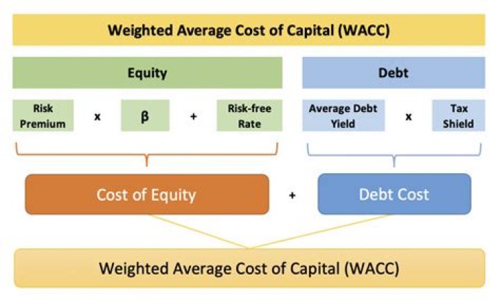 What is the formula of WACC if there is debt/equity and preference share in the capital structure?