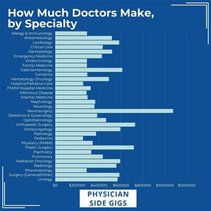What is the highest a physician can make?