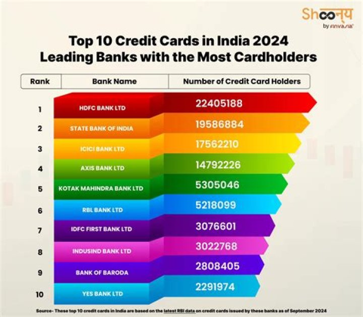 What is the highest credit card limit in India?