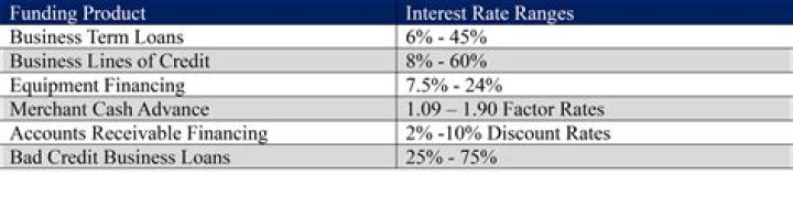 What is the highest legal interest rate on a business loan?