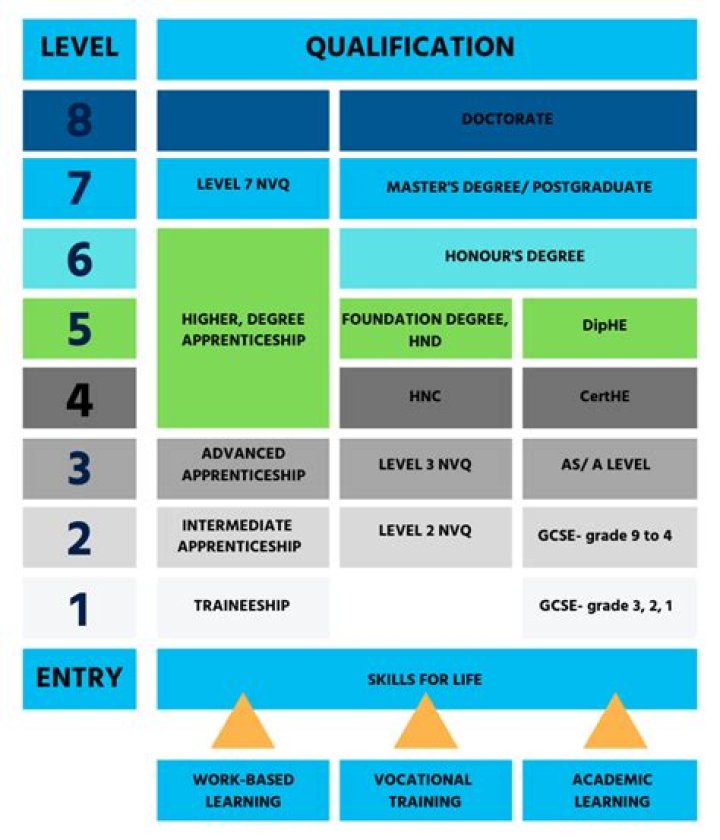 What is the highest qualification of a teacher?