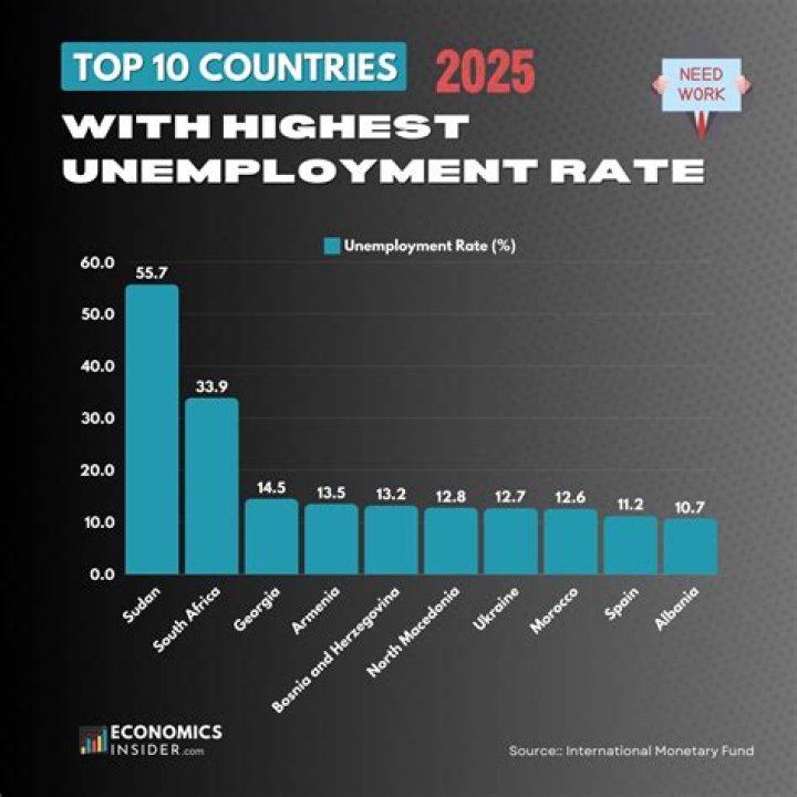 What is the highest unemployment paid?