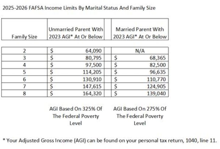 What is the income requirement to qualify for fafsa?